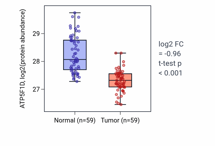 Tumor-vs-normal mass-spec protein box plot for ATP5F1D in HNSC.