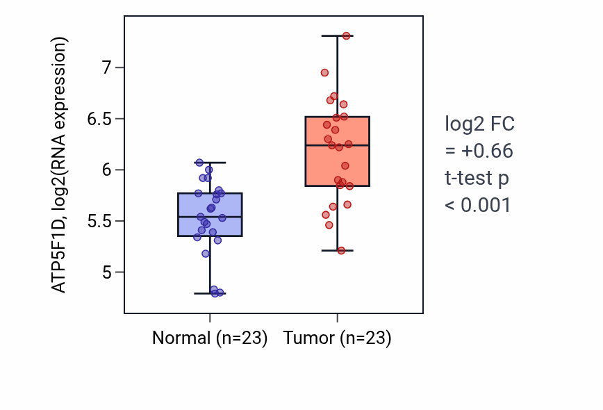 Tumor-vs-normal expression box plot for ATP5F1D RNA in LUSC.