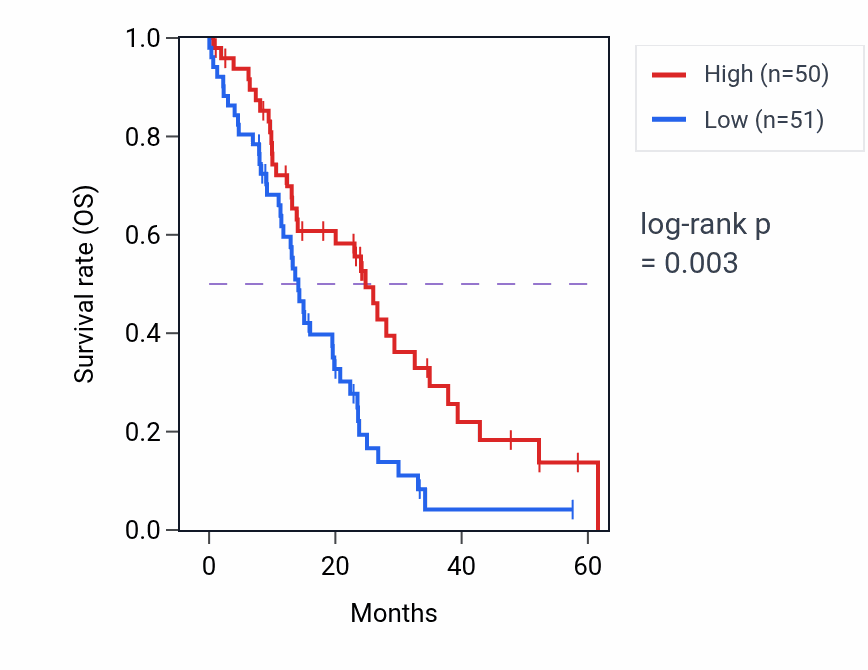 Kaplan&ndash;Meier survival curve for ATP5F1D mass-spec protein-high vs -low samples in PDAC.