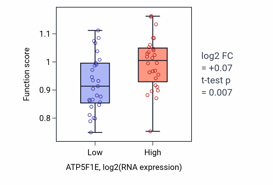 Box plot of Negative regulation of t-circle formation in ATP5F1E-low vs ATP5F1E-high samples in BREAST.