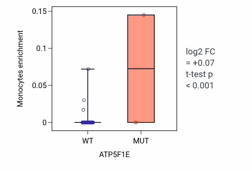 Box plot of Monocytes in ATP5F1E-low vs ATP5F1E-high samples in COAD.