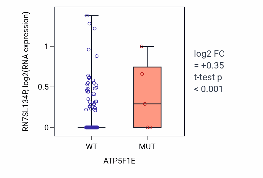 Box plot of RN7SL134P in ATP5F1E-low vs ATP5F1E-high samples in UCEC.
