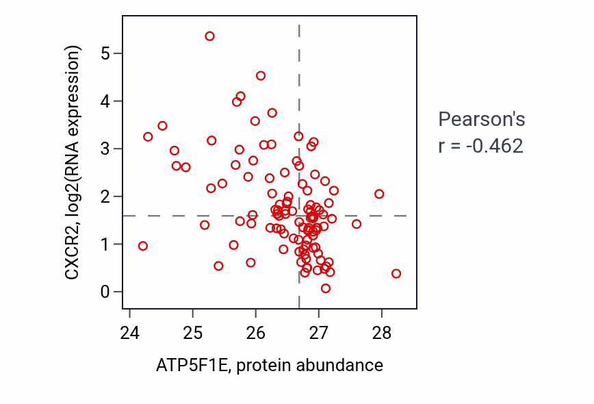 Per-sample scatter of ATP5F1E vs CXCR2 in PDAC (Pearson r = -0.46).