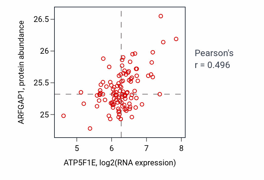 Per-sample scatter of ATP5F1E vs ARFGAP1 in LUAD (Pearson r = 0.50).
