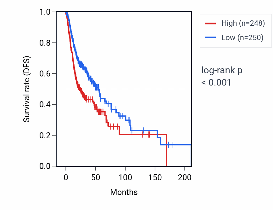 Kaplan&ndash;Meier survival curve for ATP5F1E RNA expression in HNSC: high vs low expression groups.