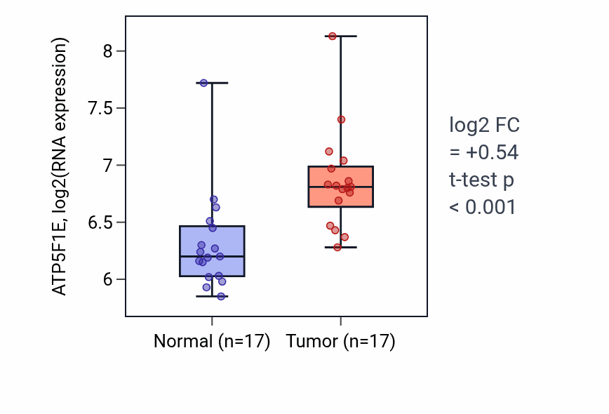 Tumor-vs-normal expression box plot for ATP5F1E in HNSC.