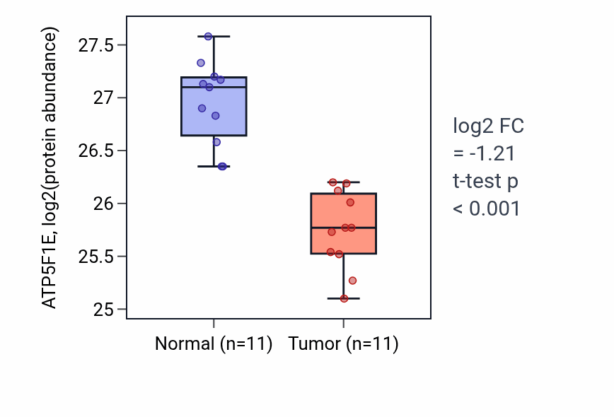 Tumor-vs-normal mass-spec protein box plot for ATP5F1E in CCRCC.