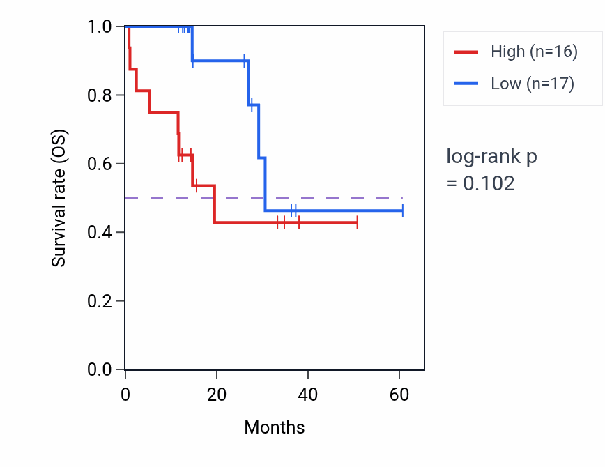 Kaplan&ndash;Meier survival curve for ATP5F1E mass-spec protein-high vs -low samples in LUAD.
