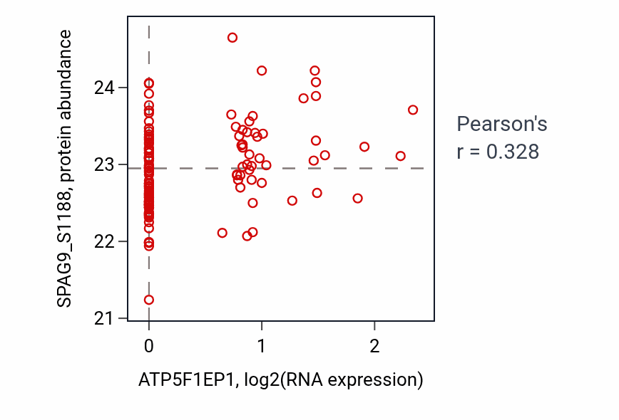 Per-sample scatter of ATP5F1EP1 vs SPAG9_S1188 in BRCA (Pearson r = 0.33).