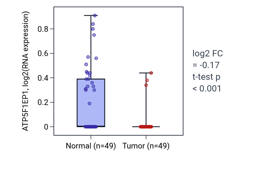 Tumor-vs-normal expression box plot for ATP5F1EP1 in LUSC.