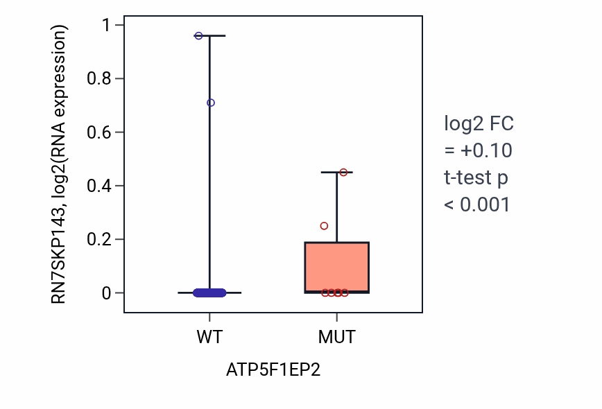 Box plot of RN7SKP143 in ATP5F1EP2-low vs ATP5F1EP2-high samples in COAD.