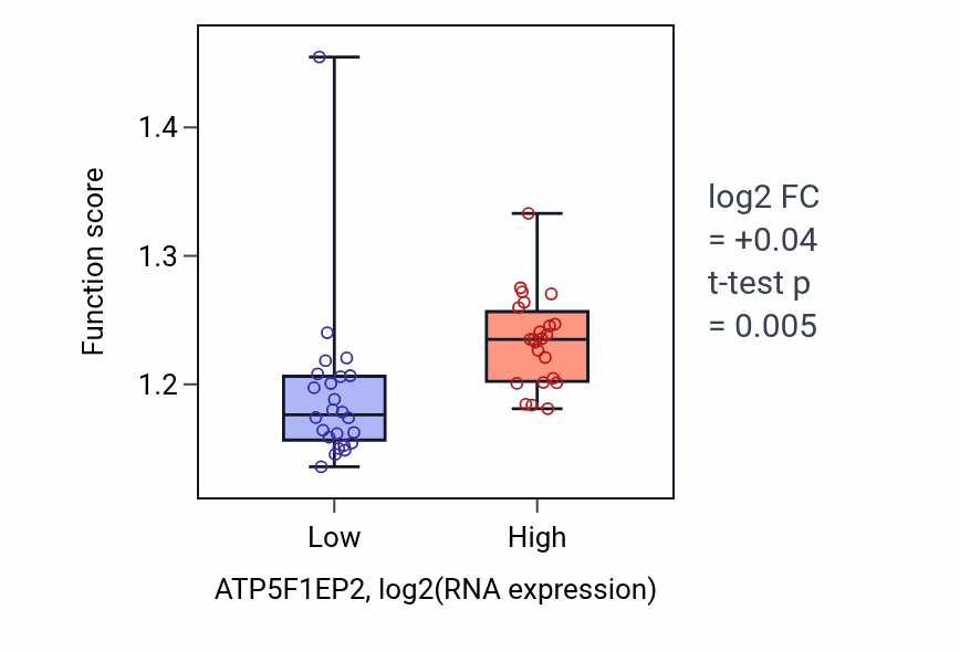 Box plot of Iron-sulfur cluster assembly in ATP5F1EP2-low vs ATP5F1EP2-high samples in DLBC.