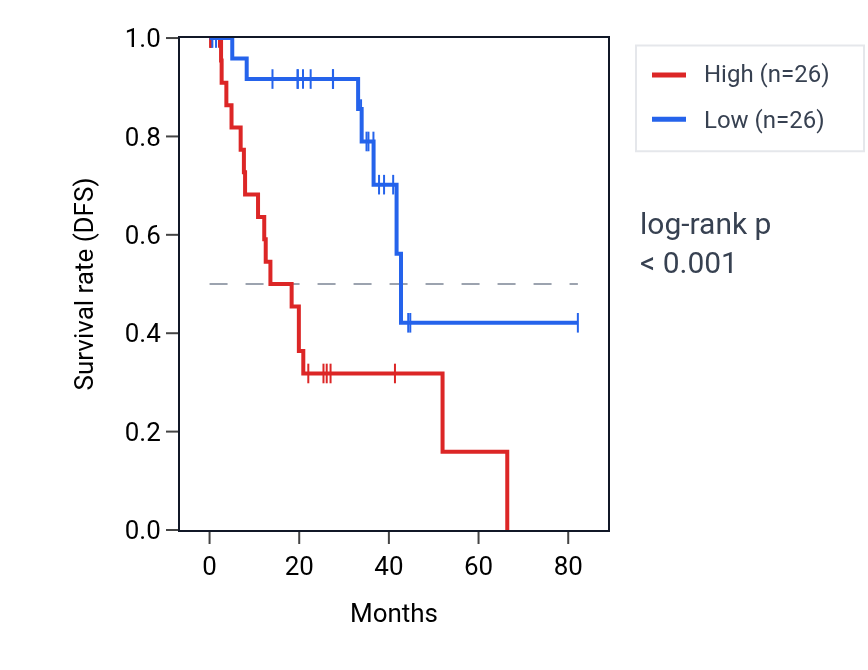 Kaplan&ndash;Meier survival curve for ATP5F1EP2 RNA expression in UVM: high vs low expression groups.
