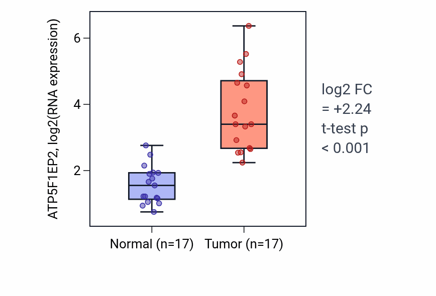 Tumor-vs-normal expression box plot for ATP5F1EP2 RNA in COAD.