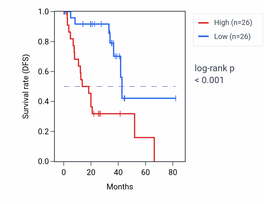 Kaplan&ndash;Meier survival curve for ATP5F1EP2 RNA-high vs -low samples in UVM.