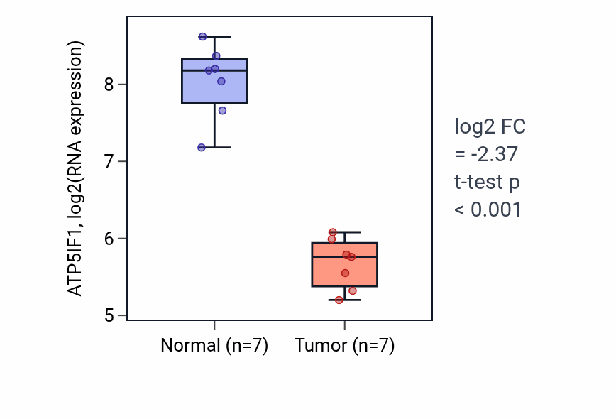 Tumor-vs-normal expression box plot for ATP5IF1 in KICH.