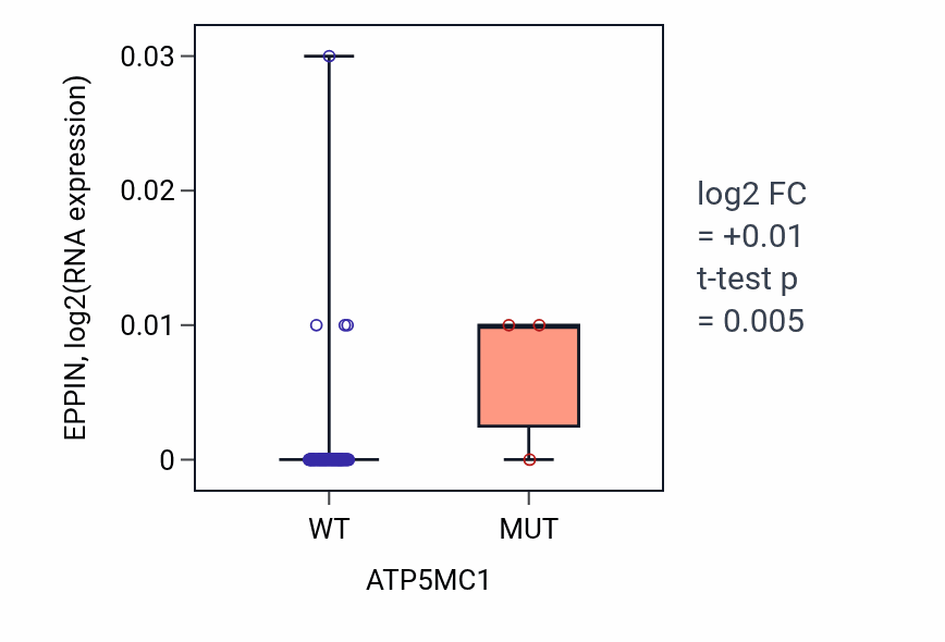 Box plot of EPPIN in ATP5MC1-low vs ATP5MC1-high samples in BLOOD_Leukemia.