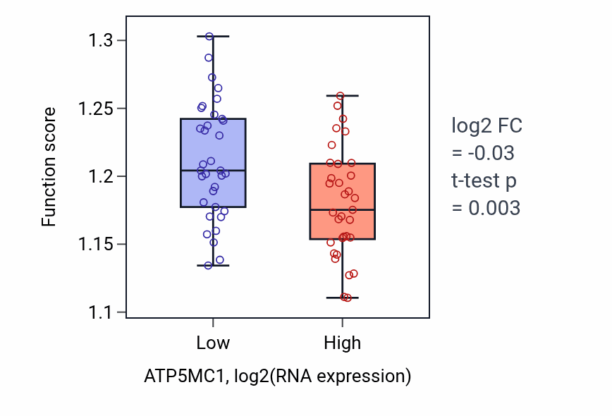 Box plot of Protein stabilization in ATP5MC1-low vs ATP5MC1-high samples in LARGE_INTESTINE.