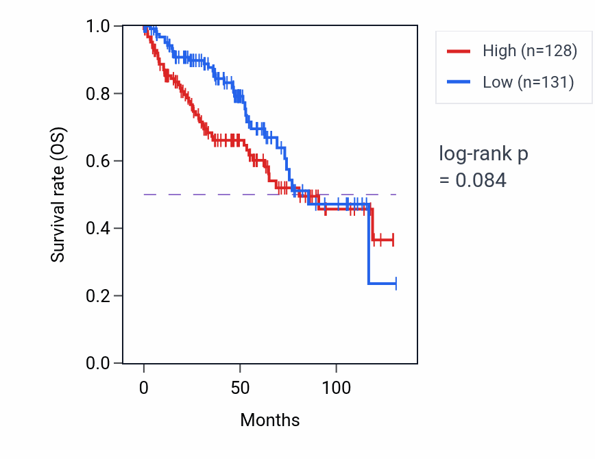 Kaplan&ndash;Meier survival curve for ATP5MC1 RNA expression in KIRC: high vs low expression groups.