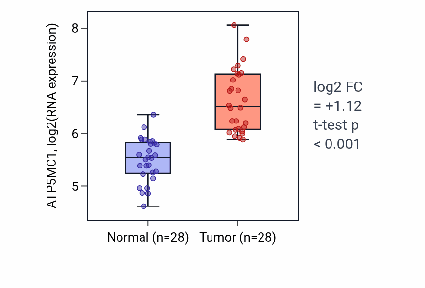 Tumor-vs-normal expression box plot for ATP5MC1 in LIHC.