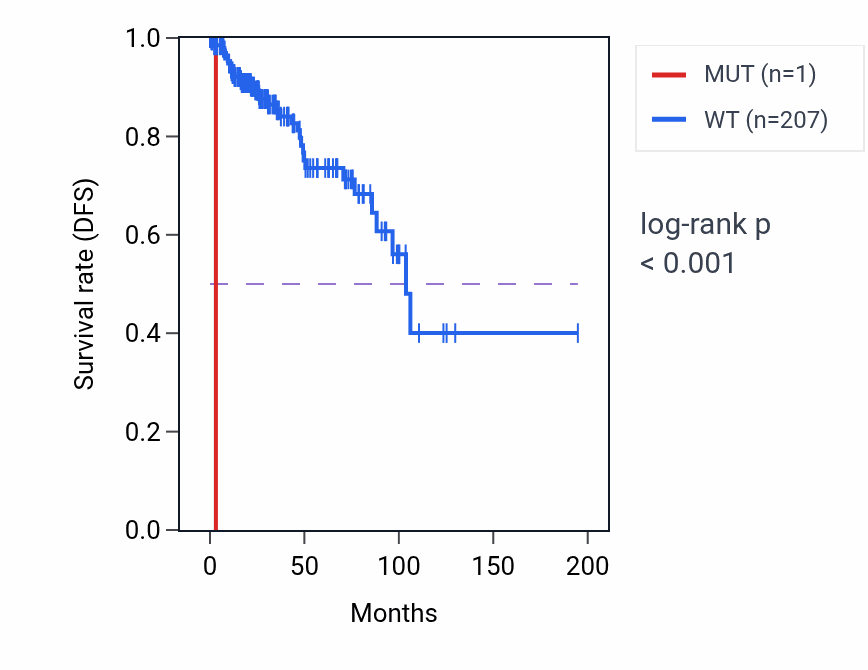 Kaplan&ndash;Meier survival curve for ATP5MC1 mutant vs wild-type samples in KIRP.