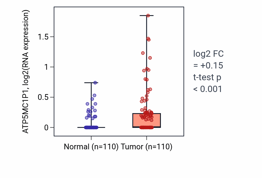 Tumor-vs-normal expression box plot for ATP5MC1P1 in BRCA.