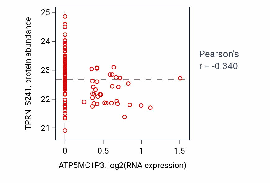 Per-sample scatter of ATP5MC1P3 vs TPRN_S241 in BRCA (Pearson r = -0.34).