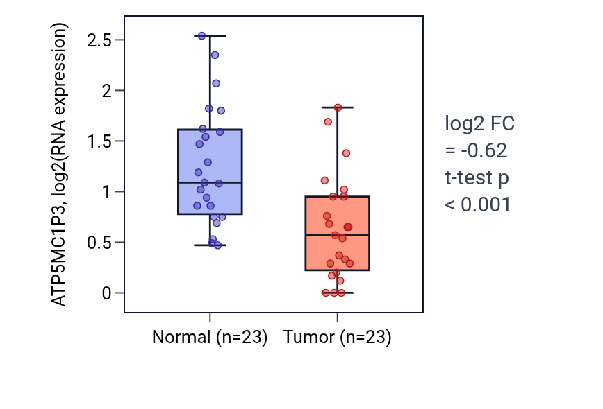 Tumor-vs-normal expression box plot for ATP5MC1P3 in THCA.