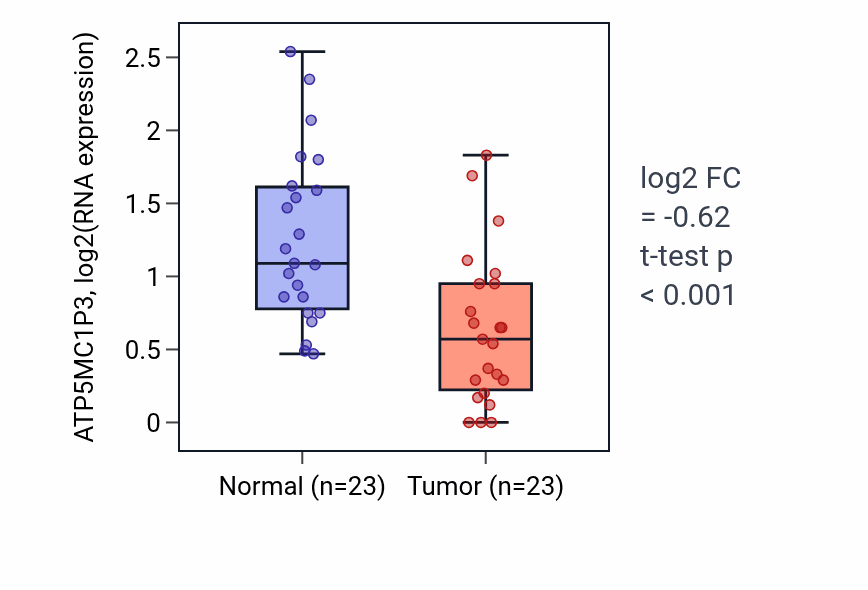Tumor-vs-normal expression box plot for ATP5MC1P3 RNA in THCA.