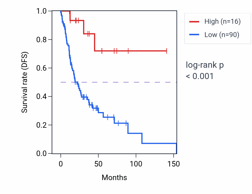 Kaplan&ndash;Meier survival curve for ATP5MC1P3 RNA-high vs -low samples in HNSC.