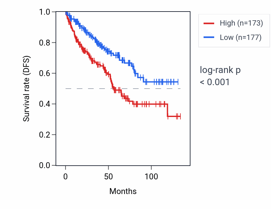 Kaplan&ndash;Meier survival curve for ATP5MC1P4 RNA expression in KIRC: high vs low expression groups.