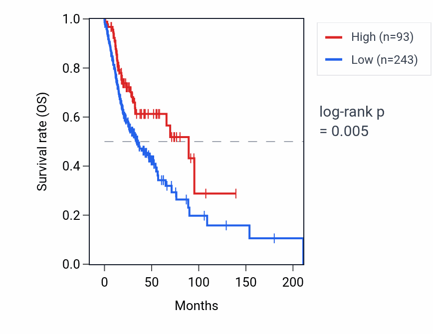 Kaplan&ndash;Meier survival curve for ATP5MC1P5 RNA expression in HNSC: high vs low expression groups.