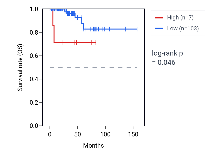Kaplan&ndash;Meier survival curve for ATP5MC1P6 RNA expression in THCA: high vs low expression groups.