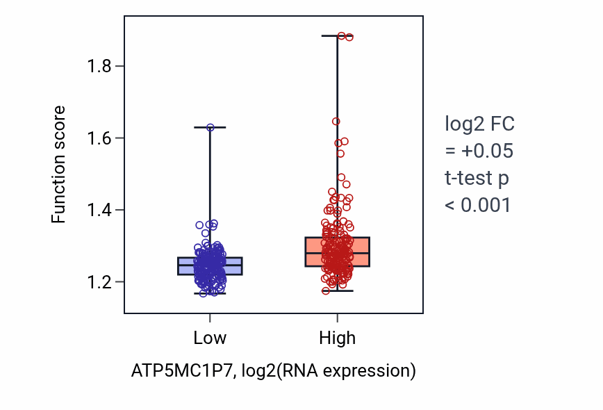 Box plot of NADH dehydrogenase complex assembly in ATP5MC1P7-low vs ATP5MC1P7-high samples in STAD.