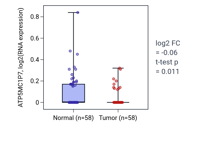 Tumor-vs-normal expression box plot for ATP5MC1P7 in THCA.