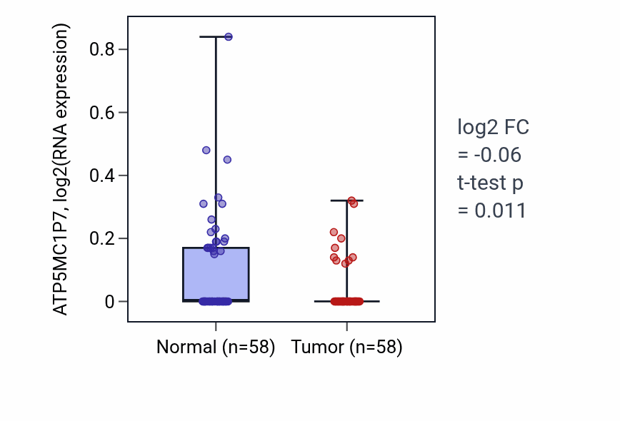 Tumor-vs-normal expression box plot for ATP5MC1P7 RNA in THCA.