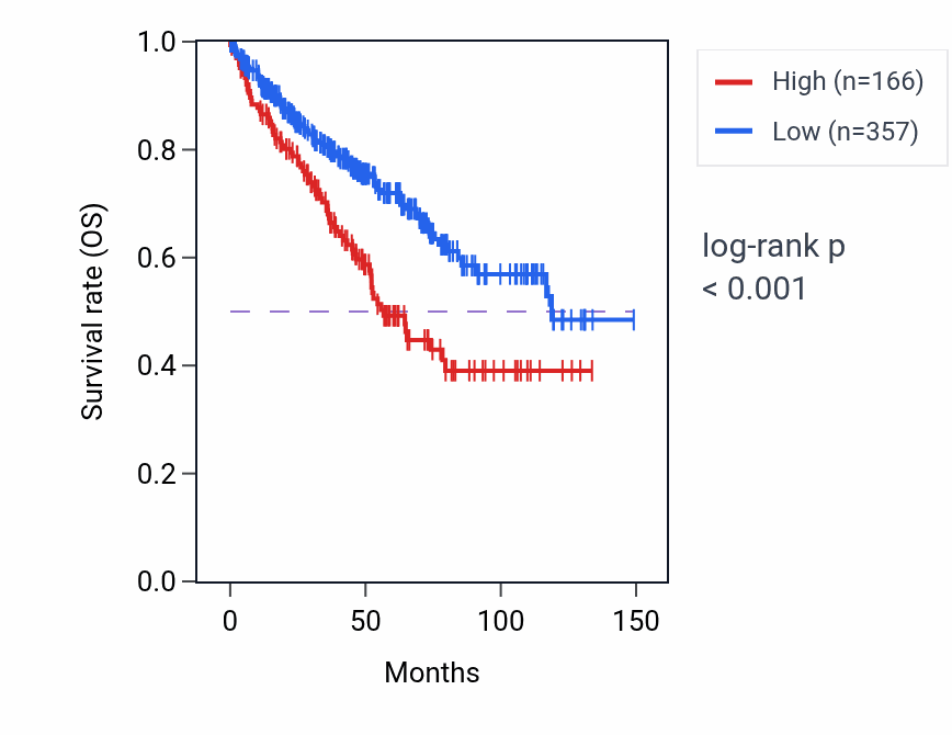 Kaplan&ndash;Meier survival curve for ATP5MC1P7 RNA-high vs -low samples in KIRC.