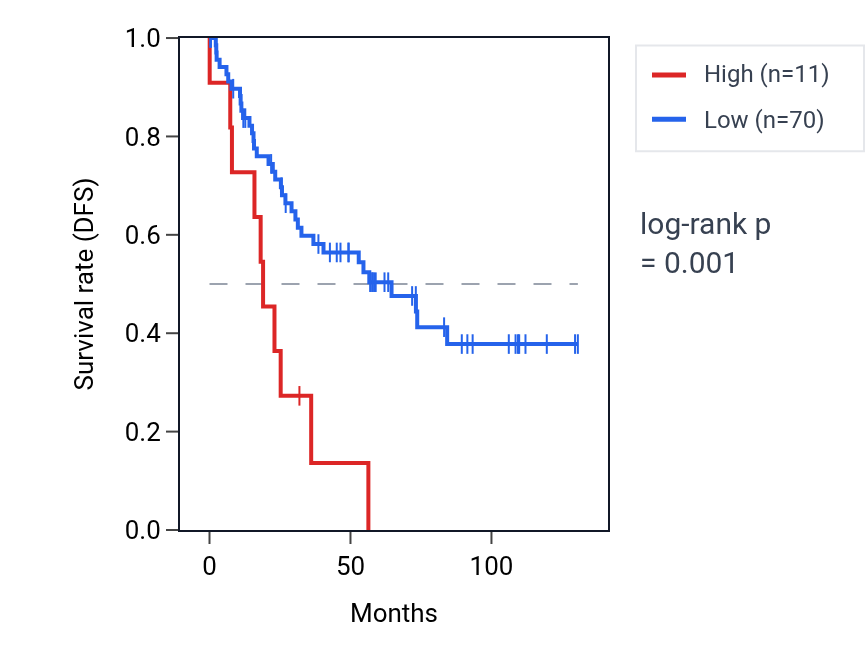 Kaplan&ndash;Meier survival curve for ATP5MC1P8 RNA expression in KIRC: high vs low expression groups.