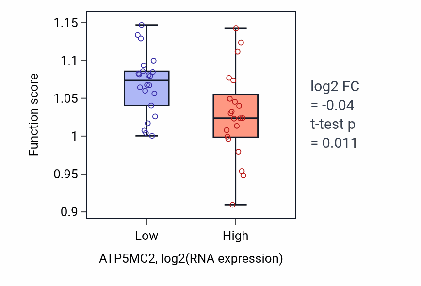 Box plot of Cell junction assembly in ATP5MC2-low vs ATP5MC2-high samples in UPPER_AERODIGESTIVE_TRACT.