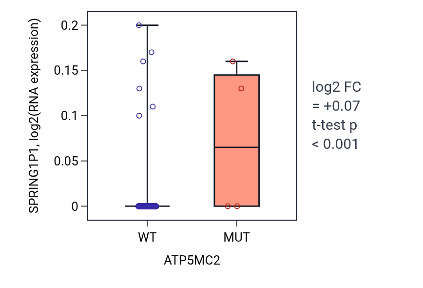 Box plot of SPRING1P1 in ATP5MC2-low vs ATP5MC2-high samples in SKCM.