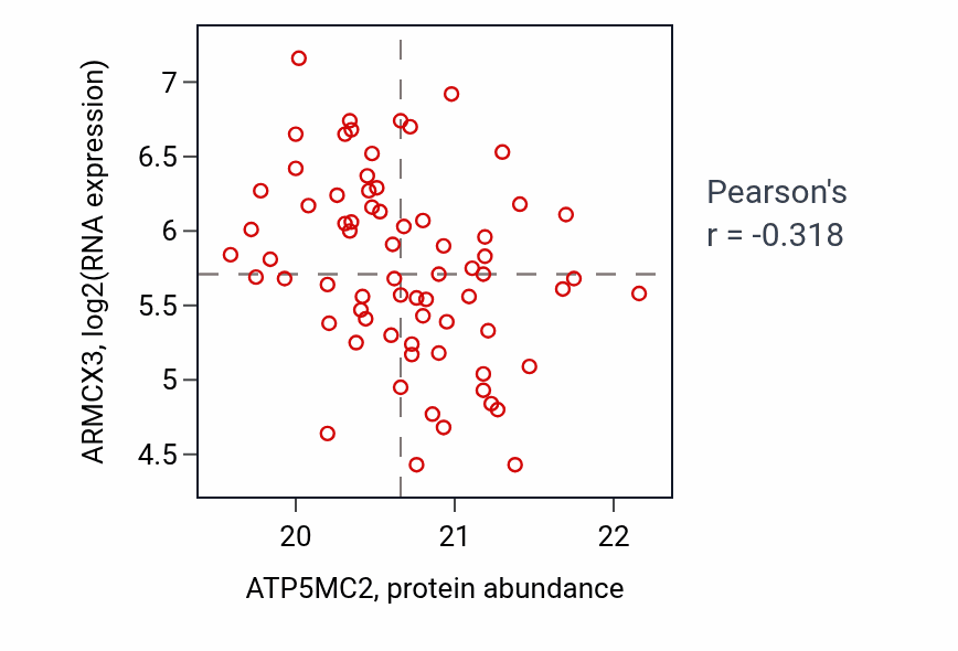 Per-sample scatter of ATP5MC2 vs ARMCX3 in UCEC (Pearson r = -0.32).