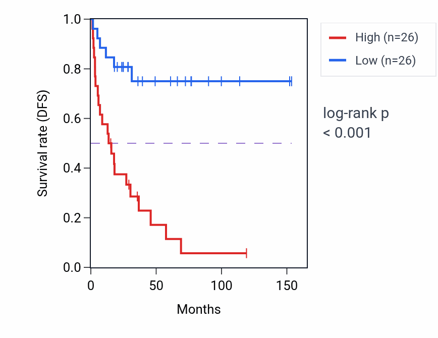Kaplan&ndash;Meier survival curve for ATP5MC2 RNA expression in ACC: high vs low expression groups.