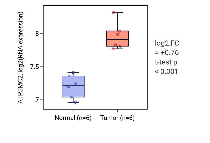 Tumor-vs-normal expression box plot for ATP5MC2 in KIRC.