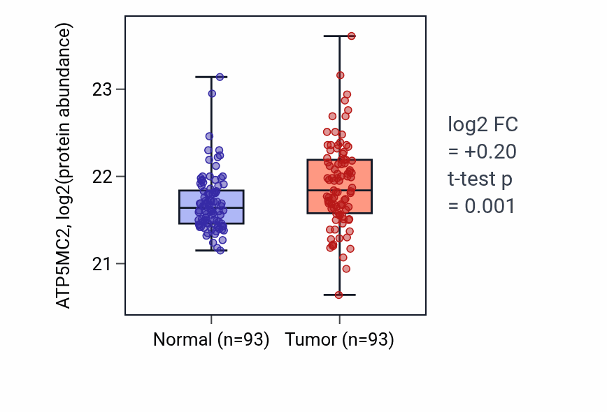 Tumor-vs-normal mass-spec protein box plot for ATP5MC2 in LUAD.