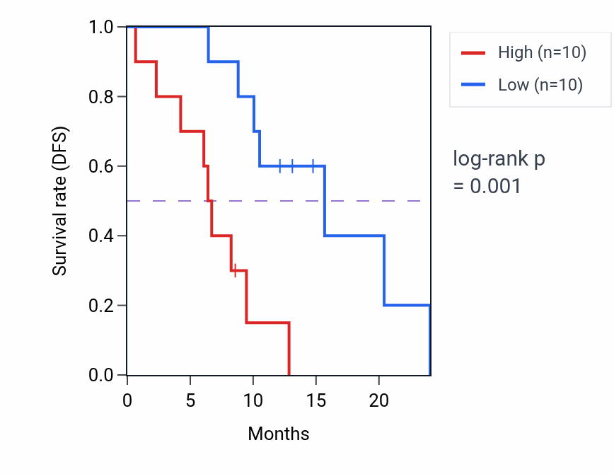 Kaplan&ndash;Meier survival curve for ATP5MC2 mass-spec protein-high vs -low samples in PDAC.