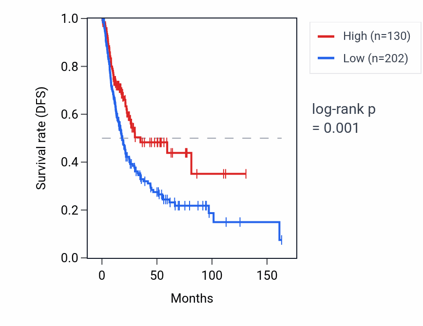 Kaplan&ndash;Meier survival curve for ATP5MC2P1 RNA expression in BLCA: high vs low expression groups.