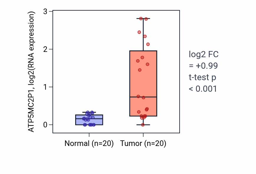 Tumor-vs-normal expression box plot for ATP5MC2P1 in COAD.