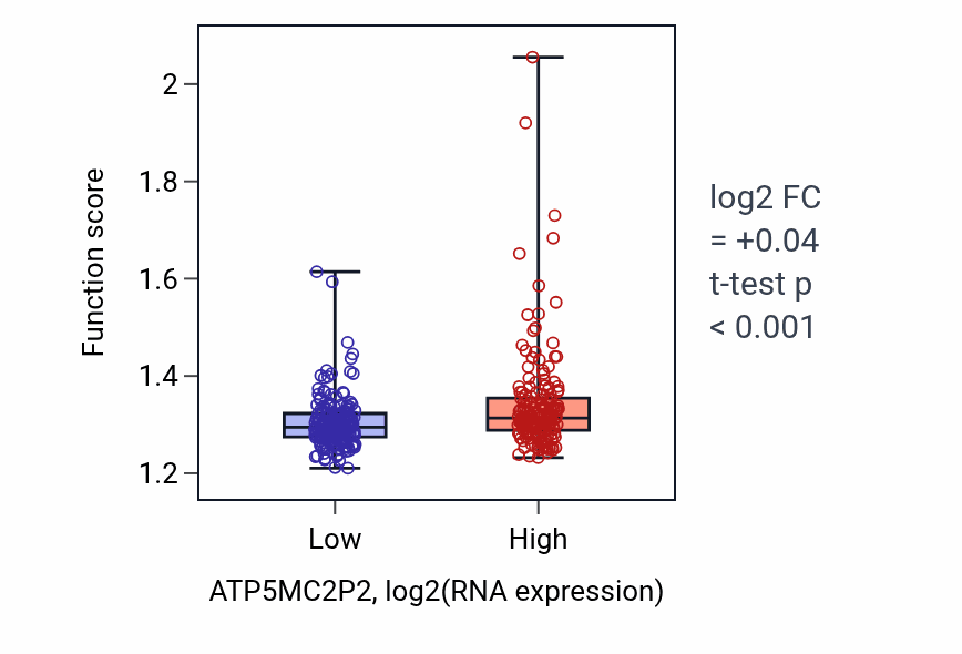 Box plot of Ribose phosphate biosynthetic process in ATP5MC2P2-low vs ATP5MC2P2-high samples in STAD.