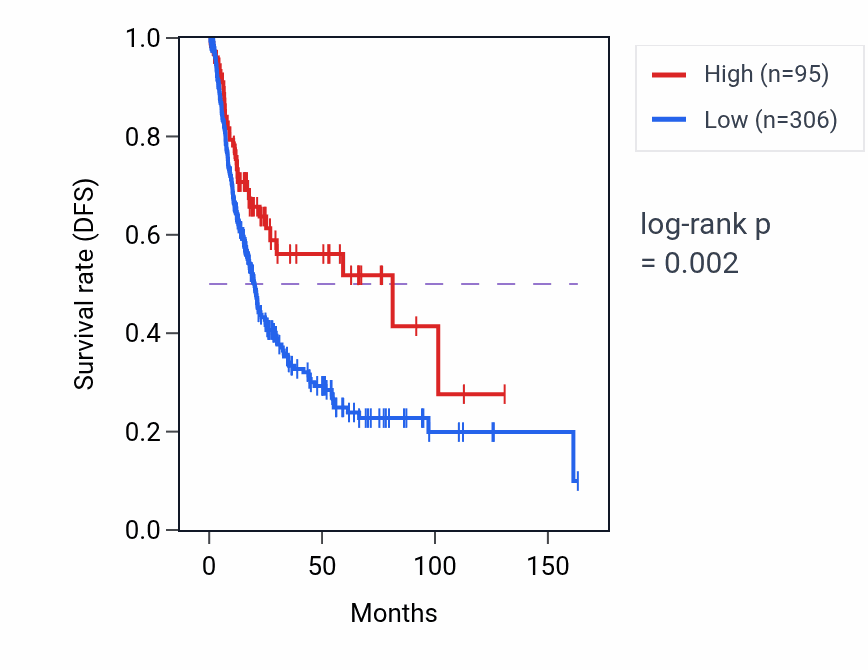 Kaplan&ndash;Meier survival curve for ATP5MC2P2 RNA expression in BLCA: high vs low expression groups.