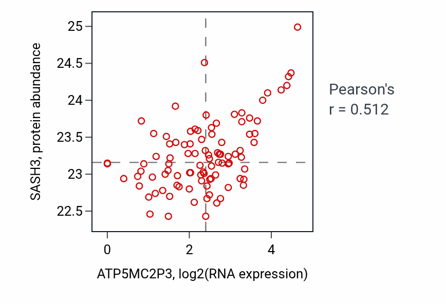 Per-sample scatter of ATP5MC2P3 vs SASH3 in UCEC (Pearson r = 0.51).